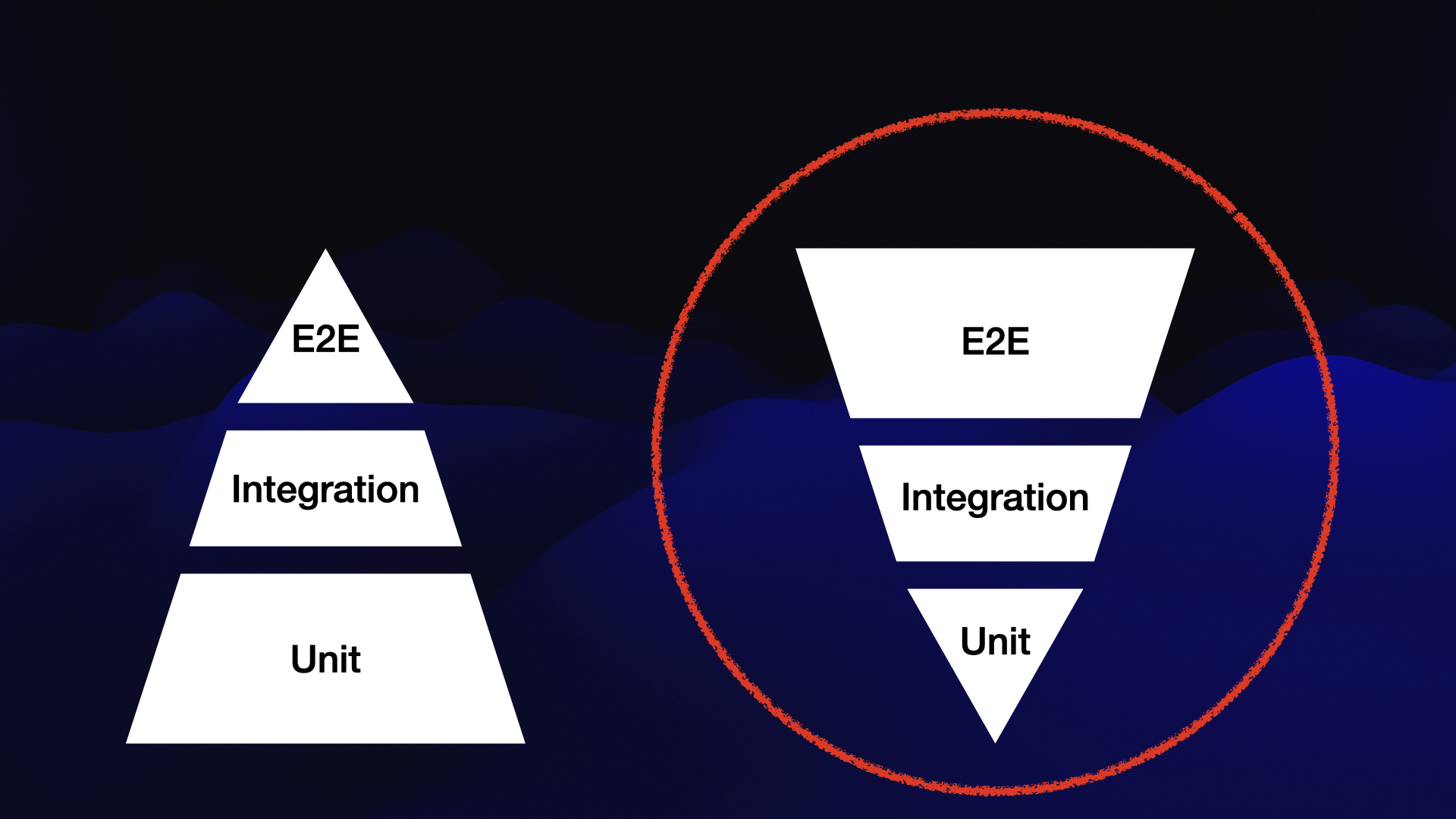 Test types inverted pyramid